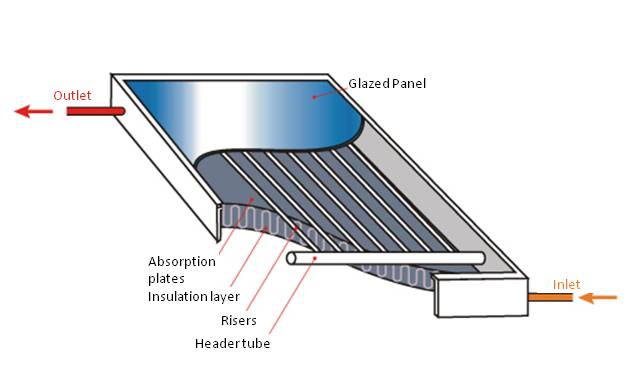 solar hot water panel