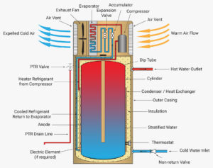 how does a heat pump water heater work, heat pump hot water systems Bribane