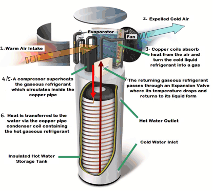 This is a diagram that shows how a heat pump hot water system works