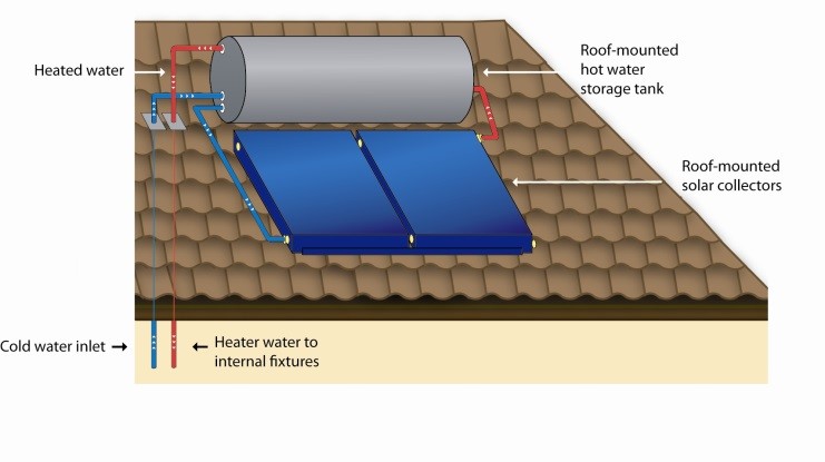 Roof mounted solar hot water heater