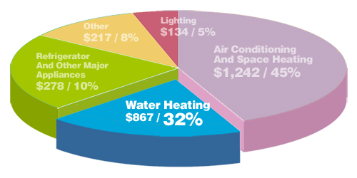 Pie chart illustrating household energy expenses, highlighting that hot water heating accounts for 32% — useful for planning hot water systems by Sunshine Coast Water Heaters.