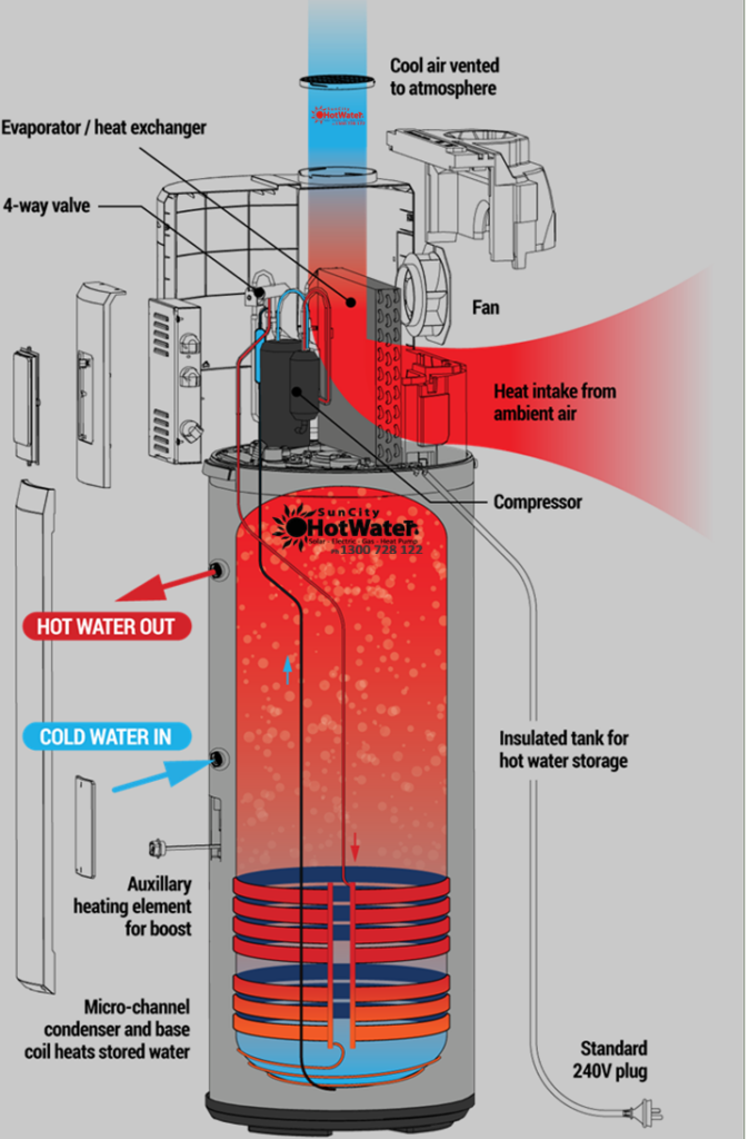 Cutaway illustration of a heat pump hot water system displaying components and water flow, perfect for Sunshine Coast homes.