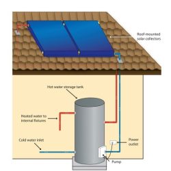 Diagram of a solar hot water system showing roof collectors and a storage tank on the Sunshine Coast