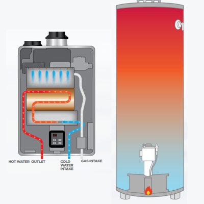 Diagram comparing gas hot water systems on the Sunshine Coast, illustrating tank and instantaneous heater flow paths.
